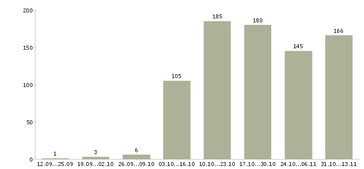 Работа «инженер по эксплуатации участка»-Число вакансий «инженер по эксплуатации участка» на сайте за 2 месяца