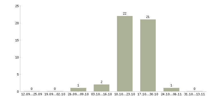Работа «кассир в офисную столовую»-Число вакансий «кассир в офисную столовую» на сайте за 2 месяца