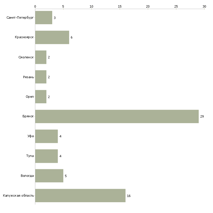 Найти работу квалифицированный токарь-Число вакансий «квалифицированный токарь» на сайте в городах Росcии