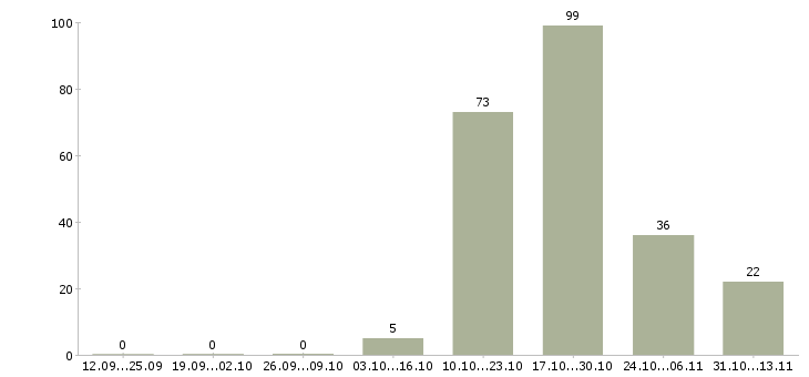 Работа «квалифицированный токарь»-Число вакансий «квалифицированный токарь» на сайте за 2 месяца