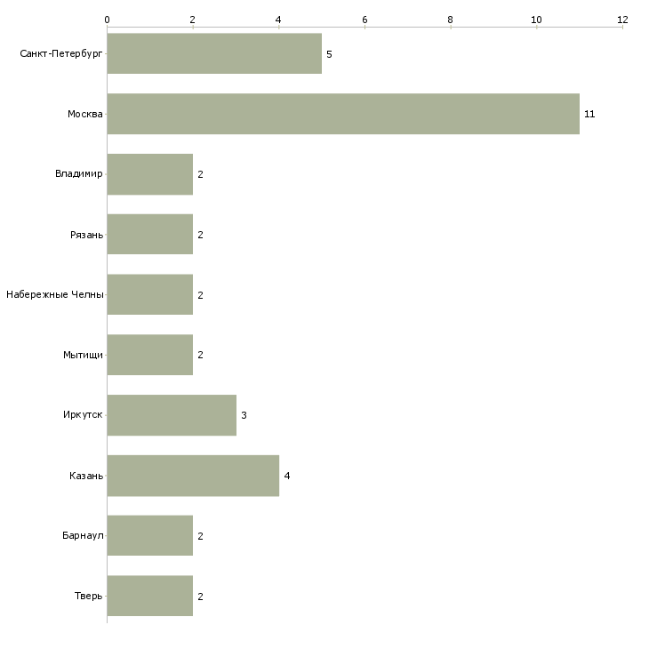 Найти работу кондитер по мучным изделиям-Число вакансий «кондитер по мучным изделиям» на сайте в городах Росcии