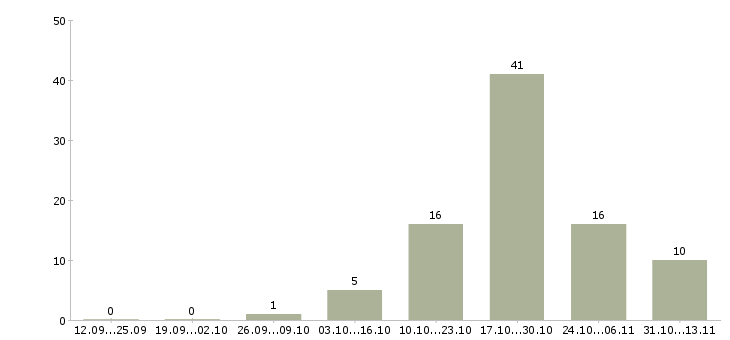 Работа «кондитер по мучным изделиям»-Число вакансий «кондитер по мучным изделиям» на сайте за 2 месяца