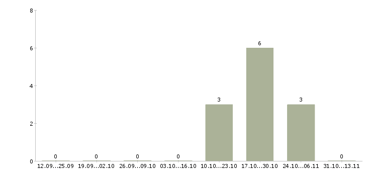 Работа «купажист по чаю»-Число вакансий «купажист по чаю» на сайте за 2 месяца