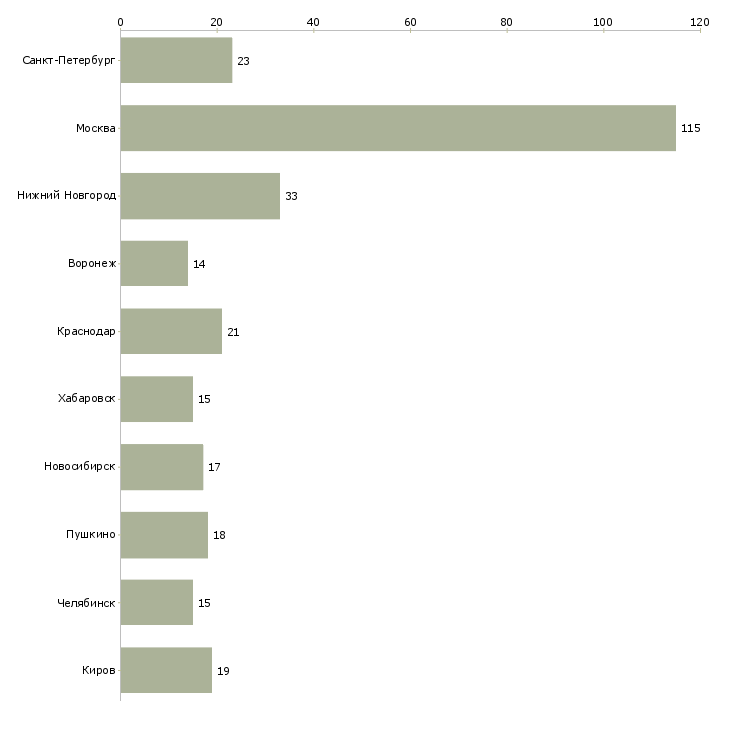 Найти работу личный помощник специалиста-Число вакансий «личный помощник специалиста» на сайте в городах Росcии