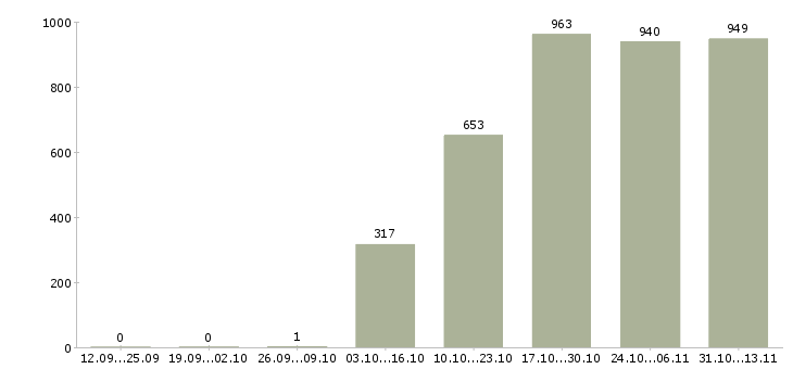 Работа «личный помощник специалиста»-Число вакансий «личный помощник специалиста» на сайте за 2 месяца