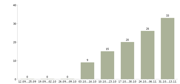 Работа «мастер участка дорожного строительства»-Число вакансий «мастер участка дорожного строительства» на сайте за 2 месяца