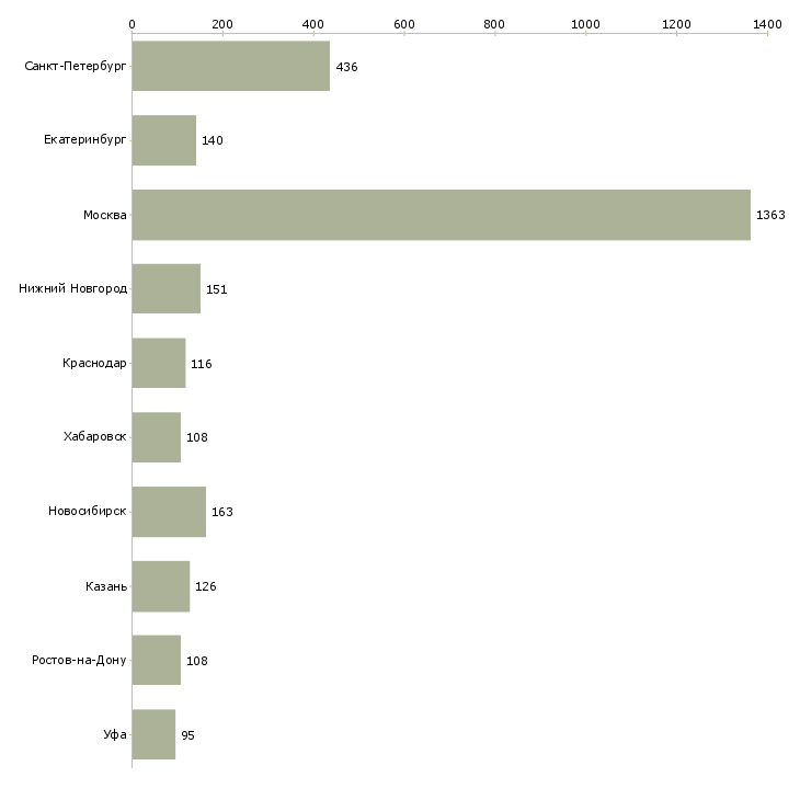 Найти работу менеджер корпоративного направления-Число вакансий «менеджер корпоративного направления» на сайте в городах Росcии