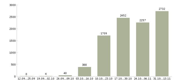 Работа «менеджер корпоративного направления»-Число вакансий «менеджер корпоративного направления» на сайте за 2 месяца