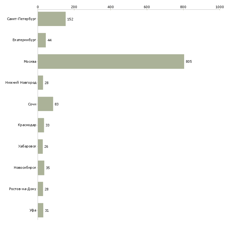 Найти работу менеджер отдела поддержки продаж-Число вакансий «менеджер отдела поддержки продаж» на сайте в городах Росcии