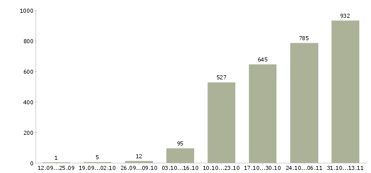 Работа «менеджер отдела поддержки продаж»-Число вакансий «менеджер отдела поддержки продаж» на сайте за 2 месяца