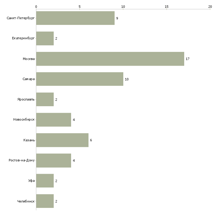 Найти работу менеджер по продаже кипиа-Число вакансий «менеджер по продаже кипиа» на сайте в городах Росcии