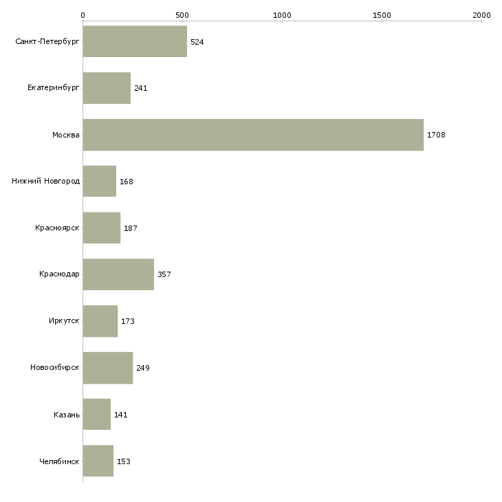 Найти работу менеджер по развитию направления продаж-Число вакансий «менеджер по развитию направления продаж» на сайте в городах Росcии