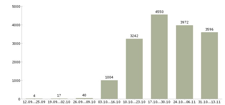 Работа «менеджер по развитию направления продаж»-Число вакансий «менеджер по развитию направления продаж» на сайте за 2 месяца
