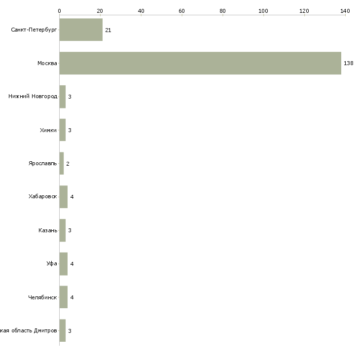Найти работу монтажник слаботочных систем связи-Число вакансий «монтажник слаботочных систем связи» на сайте в городах Росcии