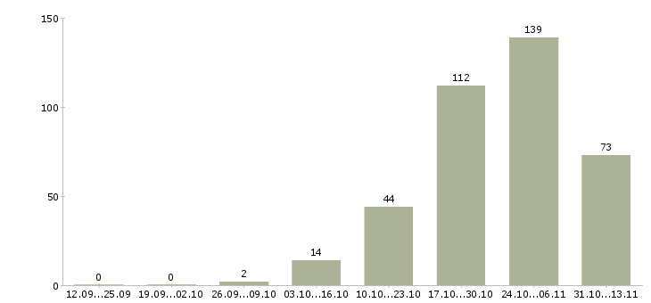 Работа «монтажник слаботочных систем связи»-Число вакансий «монтажник слаботочных систем связи» на сайте за 2 месяца