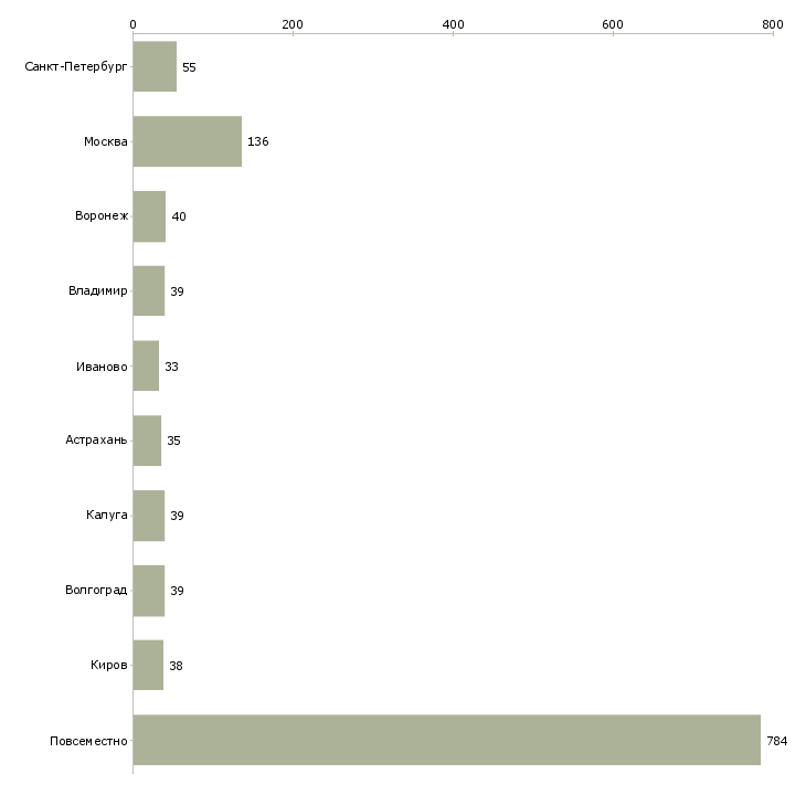 Найти работу набираем удаленных сотрудников-Число вакансий «набираем удаленных сотрудников» на сайте в городах Росcии