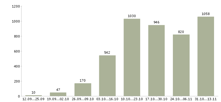 Работа «набираем удаленных сотрудников»-Число вакансий «набираем удаленных сотрудников» на сайте за 2 месяца