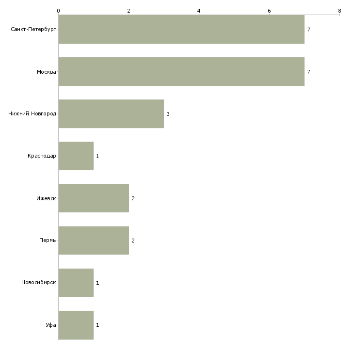 Найти работу организатор обучающих мероприятий-Число вакансий «организатор обучающих мероприятий» на сайте в городах Росcии