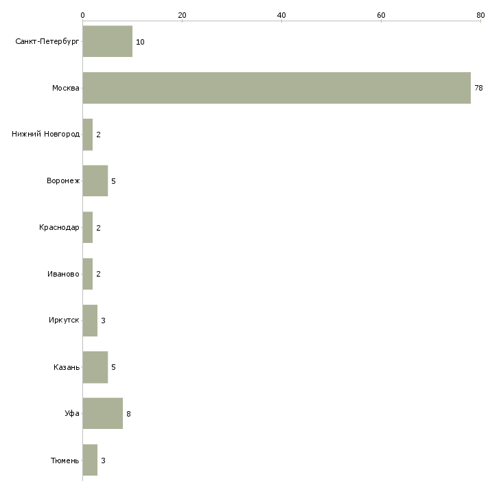 Найти работу отделочник на строительные объекты-Число вакансий «отделочник на строительные объекты» на сайте в городах Росcии