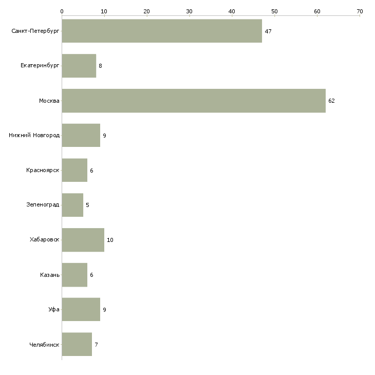Найти работу офисные рабочие в строительную компанию-Число вакансий «офисные рабочие в строительную компанию» на сайте в городах Росcии