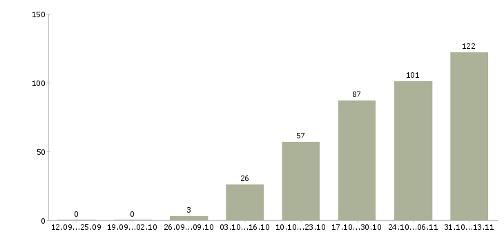 Работа «офисные рабочие в строительную компанию»-Число вакансий «офисные рабочие в строительную компанию» на сайте за 2 месяца