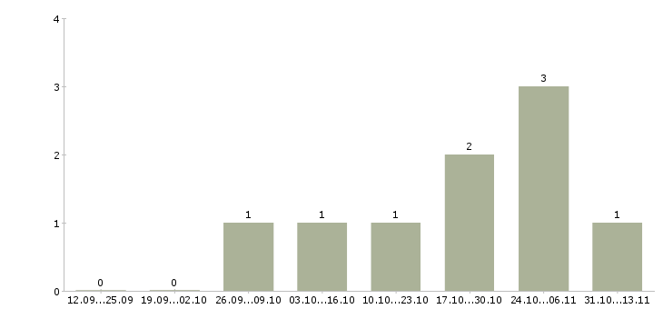 Работа «повар универсал в офисную столовую»-Число вакансий «повар универсал в офисную столовую» на сайте за 2 месяца