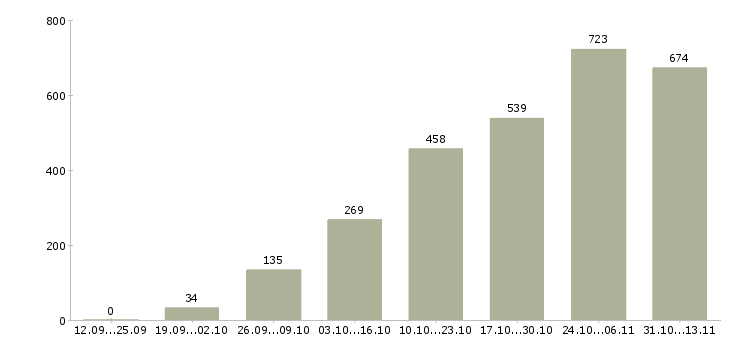 Работа «подработка для женщин в интернете»-Число вакансий «подработка для женщин в интернете» на сайте за 2 месяца