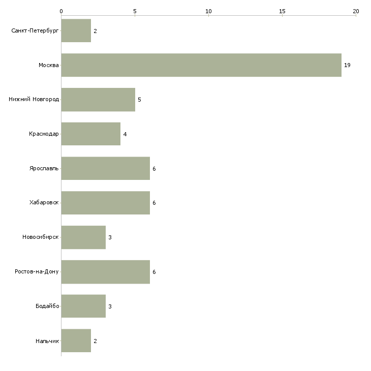 Найти работу помощник в отдел подбора персонала-Число вакансий «помощник в отдел подбора персонала» на сайте в городах Росcии