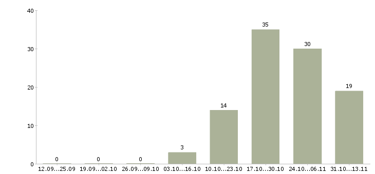 Работа «помощник специалиста по системе качества»-Число вакансий «помощник специалиста по системе качества» на сайте за 2 месяца