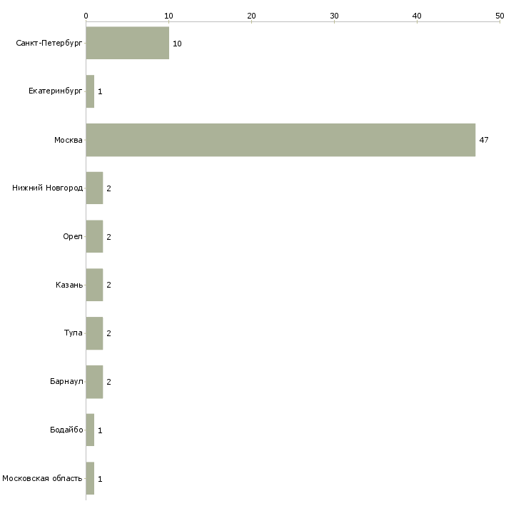 Найти работу продавец бижутерии и аксессуаров-Число вакансий «продавец бижутерии и аксессуаров» на сайте в городах Росcии