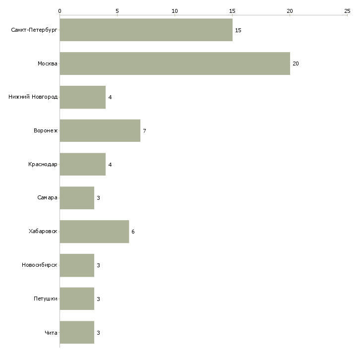 Найти работу продавец в отдел бытовой техники-Число вакансий «продавец в отдел бытовой техники» на сайте в городах Росcии