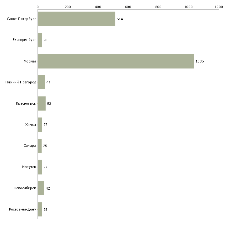 Найти работу продавец магазина по гибкому графику-Число вакансий «продавец магазина по гибкому графику» на сайте в городах Росcии