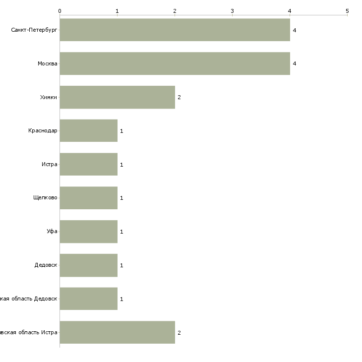 Найти работу прораб по каменным работам-Число вакансий «прораб по каменным работам» на сайте в городах Росcии