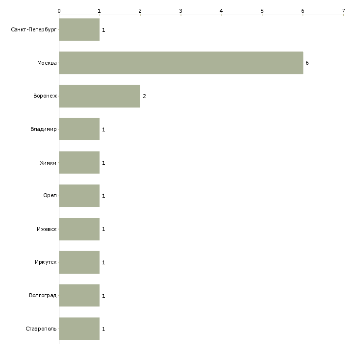 Найти работу работник на склад косметики-Число вакансий «работник на склад косметики» на сайте в городах Росcии