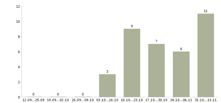 Работа «работник на склад косметики»-Число вакансий «работник на склад косметики» на сайте за 2 месяца