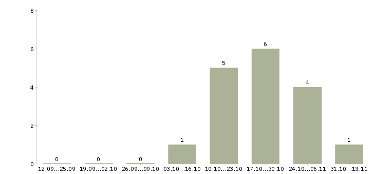 Работа «разнорабочий на покос травы»-Число вакансий «разнорабочий на покос травы» на сайте за 2 месяца