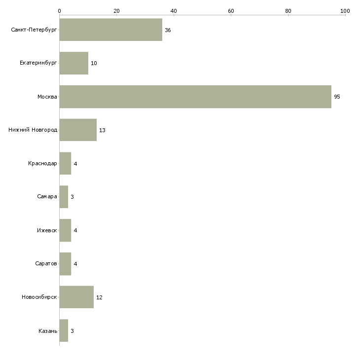 Найти работу разработчик mysql базы данных-Число вакансий «разработчик mysql базы данных» на сайте в городах Росcии