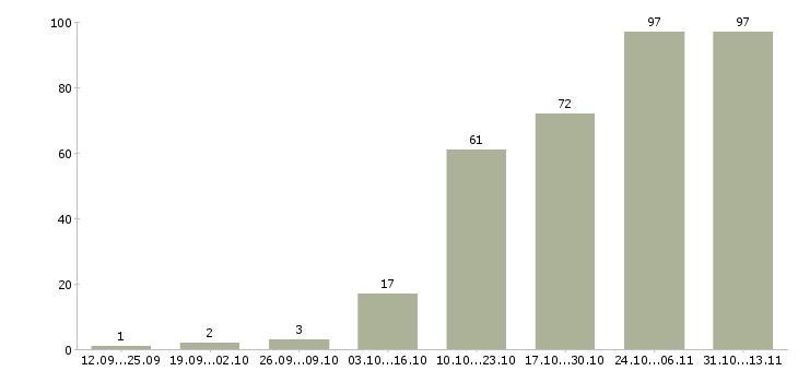 Работа «разработчик mysql базы данных»-Число вакансий «разработчик mysql базы данных» на сайте за 2 месяца