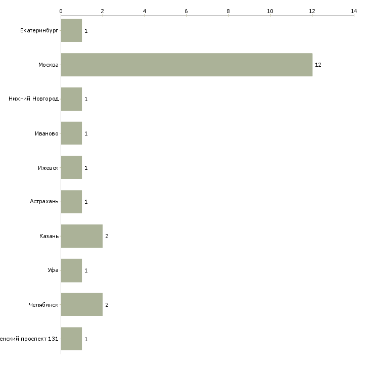 Найти работу секретарь в приемной генерального директора-Число вакансий «секретарь в приемной генерального директора» на сайте в городах Росcии