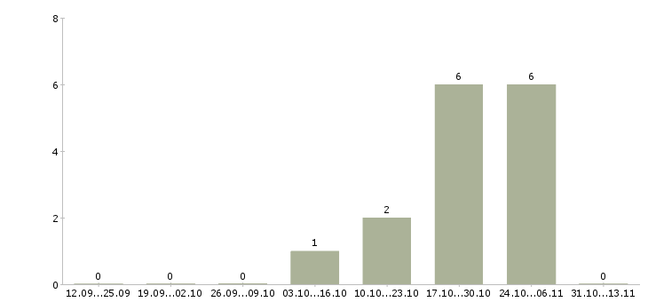 Работа «слесарь по ремонту подъемных сооружений»-Число вакансий «слесарь по ремонту подъемных сооружений» на сайте за 2 месяца