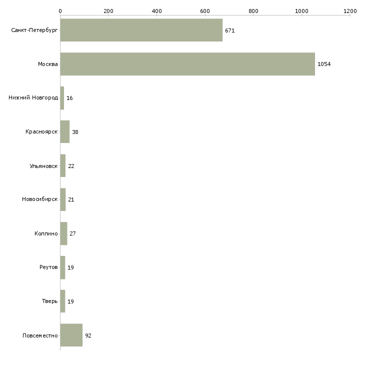 Найти работу совмещаем с декретным отпуском-Число вакансий «совмещаем с декретным отпуском» на сайте в городах Росcии