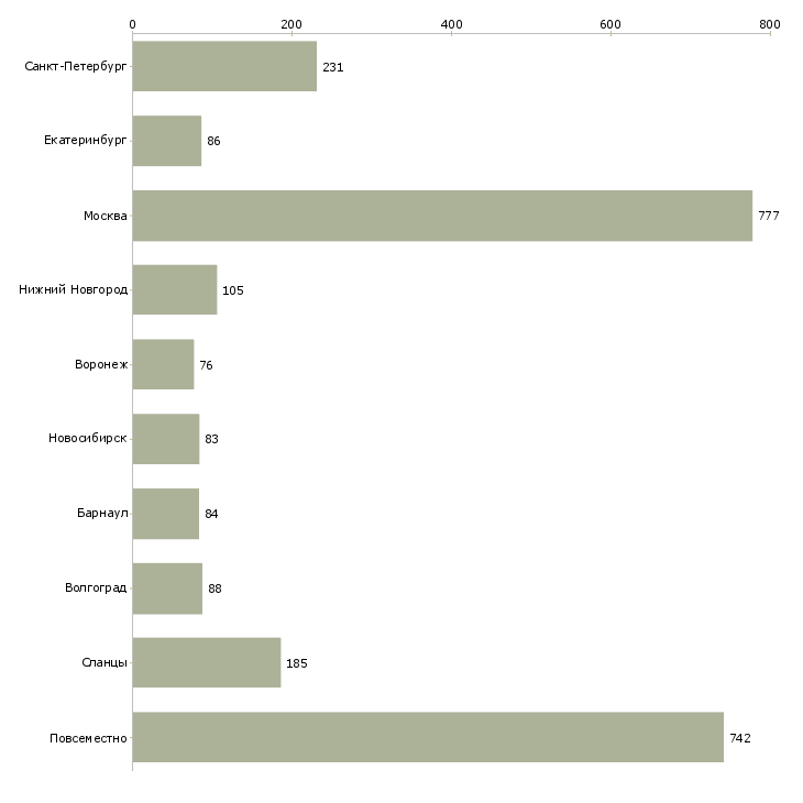 Найти работу совмещение свободный график-Число вакансий «совмещение свободный график» на сайте в городах Росcии