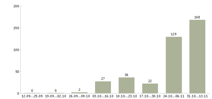 Работа «сортировщики и упаковщики на склад»-Число вакансий «сортировщики и упаковщики на склад» на сайте за 2 месяца