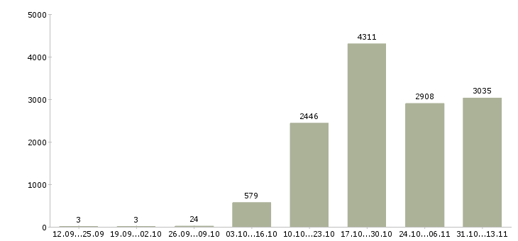 Работа «сотрудник с обязанностями продавца»-Число вакансий «сотрудник с обязанностями продавца» на сайте за 2 месяца
