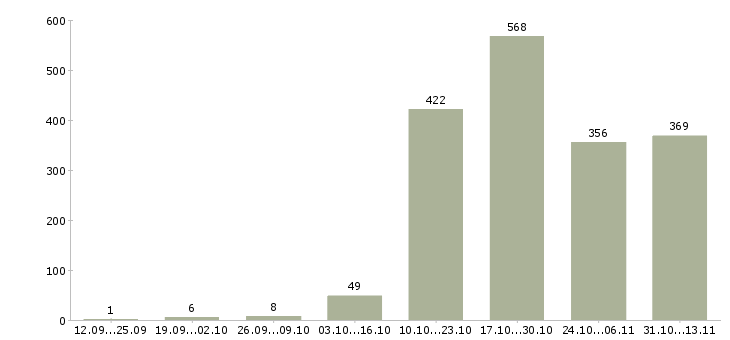 Работа «специалист отдела развития технологий»-Число вакансий «специалист отдела развития технологий» на сайте за 2 месяца