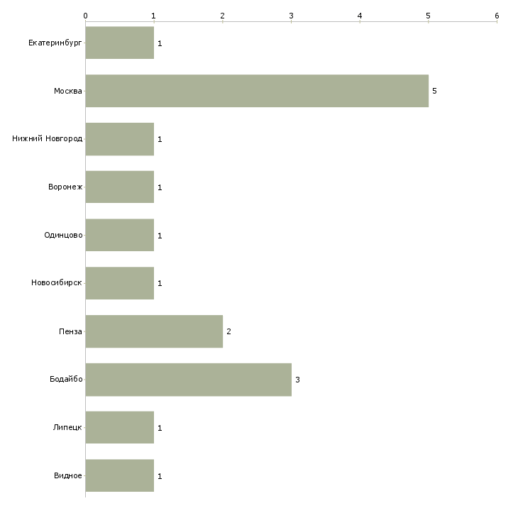 Найти работу специалист по ремонту салона автомобиля-Число вакансий «специалист по ремонту салона автомобиля» на сайте в городах Росcии
