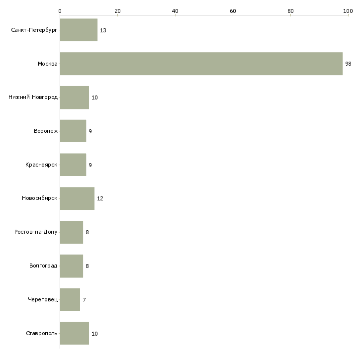 Найти работу специалист с опытом работы продавца-Число вакансий «специалист с опытом работы продавца» на сайте в городах Росcии