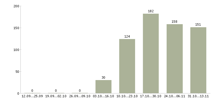 Работа «специалист с опытом работы продавца»-Число вакансий «специалист с опытом работы продавца» на сайте за 2 месяца