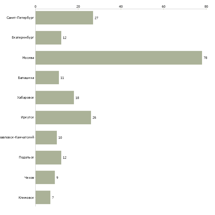 Найти работу специалист складского комплекса-Число вакансий «специалист складского комплекса» на сайте в городах Росcии