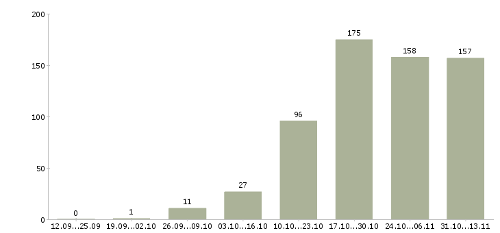 Работа «специалист складского комплекса»-Число вакансий «специалист складского комплекса» на сайте за 2 месяца